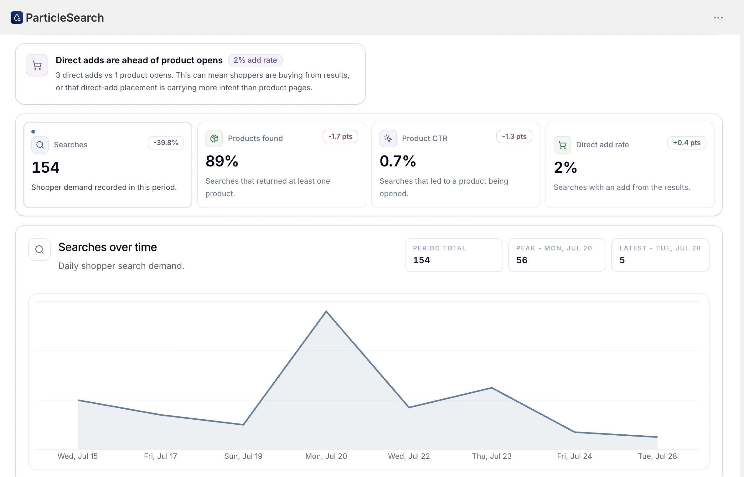 ParticleSearch analytics performance cards showing searches, products found, product CTR, direct add rate, and search trend